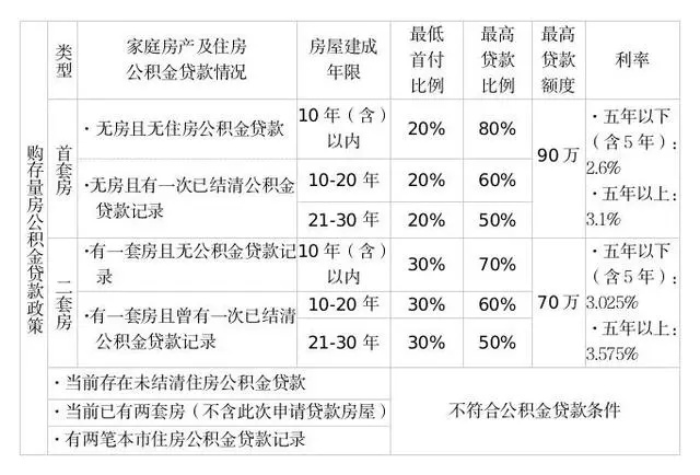 2024年武汉公积金贷款额度及比例是多少？-图片3