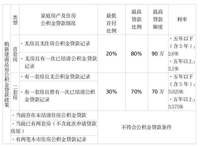 2024年武汉公积金贷款额度及比例是多少？-图片2